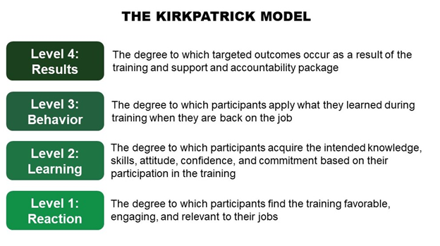 The Kirkpatrick Model of training evaluation - the four levels - reaction, learning, behavior, and results